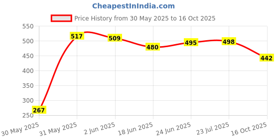 flipkart.com fendo 2 Fold Auto Open Umbrella fendo Price History Graph from 30 May 2025 to 16 Oct 2025