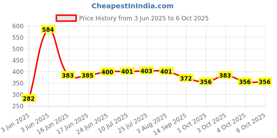 flipkart.com fendo Aura 3 Fold Hand Open 21.5 Monsoon UV Protection For Women,Girls Umbrella fendo Price History Graph from 3 Jun 2025 to 4 Oct 2025