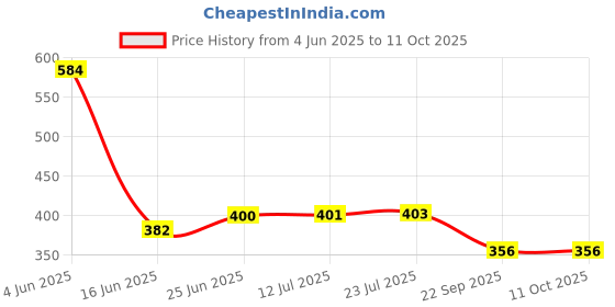 flipkart.com fendo Aura 3 Fold Hand Open 21.5 Monsoon UV Protection For Women,Girls Umbrella fendo Price History Graph from 4 Jun 2025 to 10 Oct 2025