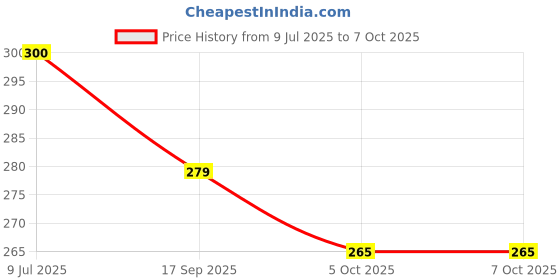 flipkart.com fendo Aura 3 Fold Hand Open 21.5 Monsoon UV Protection For Women,Girls Umbrella fendo Price History Graph from 9 Jul 2025 to 7 Oct 2025
