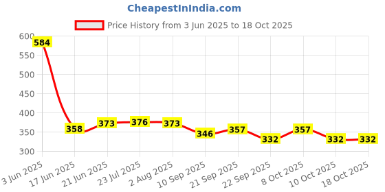 flipkart.com fendo Delma 2 FOLD AUTO Open 24.5 Inch Sun And Rain Proof Regular For Men & Women Umbrella fendo Price History Graph from 3 Jun 2025 to 18 Oct 2025