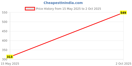 flipkart.com fendo DISCOVER 2 FOLD Auto Open 24.5 Monsoon UV Protection For Men,Boys Umbrella fendo Price History Graph from 15 May 2025 to 2 Oct 2025