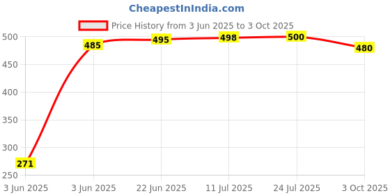 flipkart.com fendo DISCOVER 2 FOLD Auto Open 24.5 Monsoon UV Protection For Men,Boys Umbrella fendo Price History Graph from 3 Jun 2025 to 3 Oct 2025