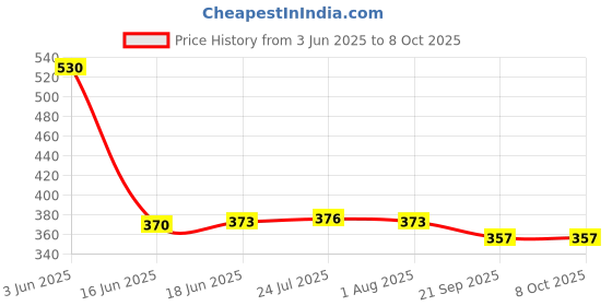 flipkart.com fendo Graeden 2 FOLD Auto Open 24.5 Monsoon UV Protection For Men,Boys Umbrella fendo Price History Graph from 3 Jun 2025 to 7 Oct 2025