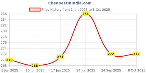 flipkart.com fendo Jaycie 2 FOLD Auto Open 24.5 Monsoon UV Protection For Women,Girls Umbrella fendo Price History Graph from 1 Jun 2025 to 8 Oct 2025