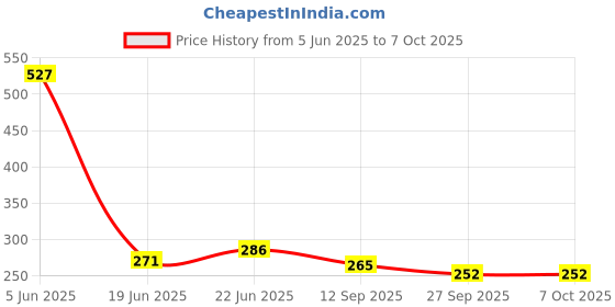 flipkart.com fendo Katie Small 2 FOLD Auto Open 21 Monsoon UV Protection For Women,Girls Umbrella fendo Price History Graph from 5 Jun 2025 to 6 Oct 2025