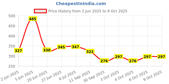 flipkart.com fendo Laura 2 FOLD Auto Open 24.5 Monsoon UV Protection For Women,Girls Umbrella fendo Price History Graph from 2 Jun 2025 to 8 Oct 2025