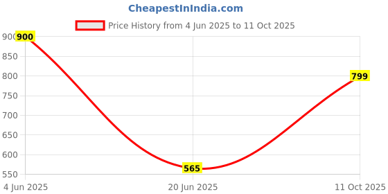 flipkart.com fendo Major 23 Inch Wooden Monsoon UV Protection For Men,Boys Umbrella fendo Price History Graph from 4 Jun 2025 to 11 Oct 2025