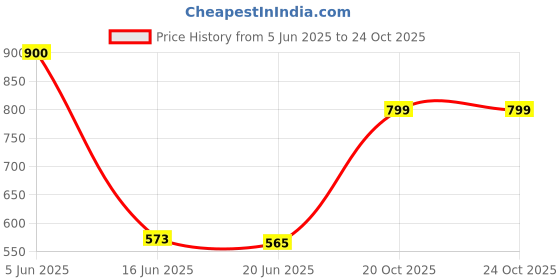 flipkart.com fendo Major Automatic Open 23" (584 mm) Men/Women UV Protection Monsoon/Rainy & Sun Umbrella with Wooden Stick in Navy Blue Umbrella fendo Price History Graph from 5 Jun 2025 to 23 Oct 2025