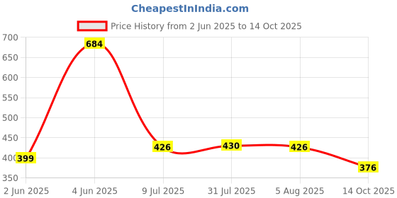 flipkart.com fendo Max 3 FOLD Auto Open 23.5 Monsoon UV Protection For Men,Boys Umbrella fendo Price History Graph from 2 Jun 2025 to 14 Oct 2025