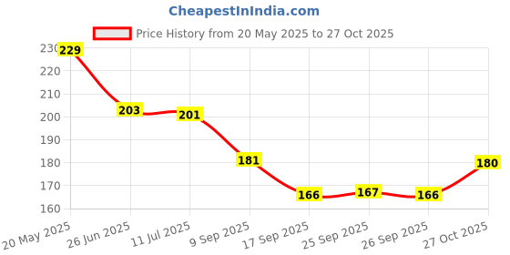 flipkart.com Fendo Polyester 35 LTR Black Orange Rain and Dust Cover with Pouch for Casual & Laptop Bag Cover Dust Proof, Waterproof Laptop Bag Cover, School Bag Cover Price History Graph from 20 May 2025 to 27 Oct 2025