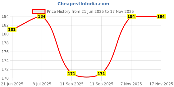 flipkart.com Fendo Rain-Guard Rain & Dust Cover Waterproof for Laptop Casual Backpack with Pouch Dust Proof, Waterproof Laptop Bag Cover, School Bag Cover Price History Graph from 21 Jun 2025 to 17 Nov 2025