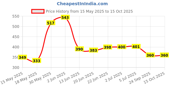flipkart.com fendo Rolex Small 2 FOLD Auto Open 21 Monsoon UV Protection For Men,Boys Umbrella fendo Price History Graph from 15 May 2025 to 14 Oct 2025