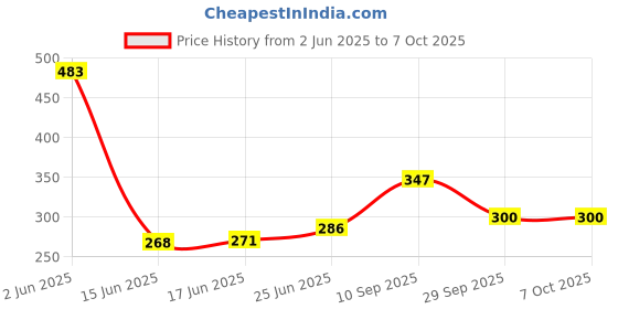 flipkart.com fendo Rolex Small 2 FOLD Auto Open 21 Monsoon UV Protection For Men,Boys Umbrella fendo Price History Graph from 2 Jun 2025 to 7 Oct 2025