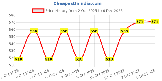 flipkart.com fendo Shehensha Large 29 Inch golf Monsoon UV Protection For Men,Boys Umbrella fendo Price History Graph from 2 Oct 2025 to 5 Dec 2025