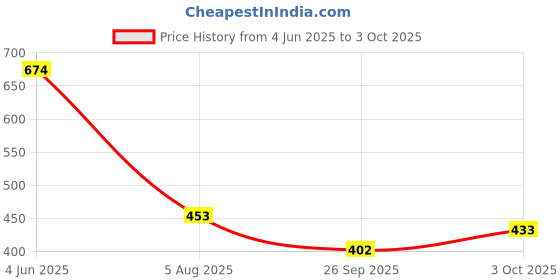 flipkart.com fendo Tesla 3 FOLD Auto Open 23.5 Monsoon UV Protection For Women,Girls Umbrella fendo Price History Graph from 4 Jun 2025 to 3 Oct 2025