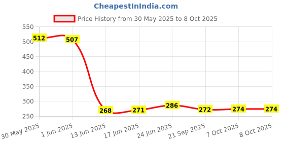 flipkart.com fendo Yardley Small 2 FOLD Auto Open 21 Monsoon UV Protection For Women,Girls Umbrella fendo Price History Graph from 30 May 2025 to 7 Oct 2025