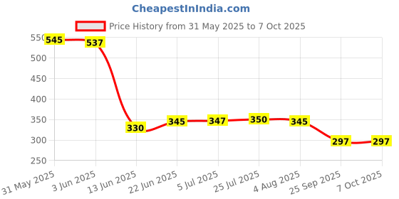 flipkart.com fendo Yardley Small 2 FOLD Auto Open 21 Monsoon UV Protection For Women,Girls Umbrella fendo Price History Graph from 31 May 2025 to 7 Oct 2025