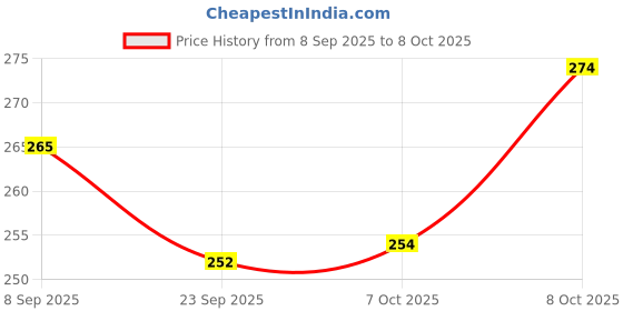 flipkart.com fendo Yardley Small 2 FOLD Auto Open 21 Monsoon UV Protection For Women,Girls Umbrella fendo Price History Graph from 8 Sep 2025 to 7 Oct 2025