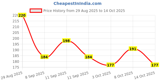 flipkart.com vigamu Feng Shui Elephant Evil Eye hanging Wind Chimes For Home Office car Silver Windchime vigamu Price History Graph from 29 Aug 2025 to 14 Oct 2025
