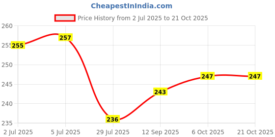 flipkart.com ryme Feng Shui Evil Eye Wind Chimes With Bells for Main Door Balcony Wall Hanging Aluminium Windchime ryme Price History Graph from 2 Jul 2025 to 19 Oct 2025