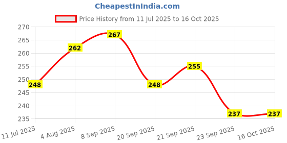 flipkart.com tej gifts Feng Shui Golden Fish Strong Wealth Symbol & Protects Mishaps, Vastu Products Decorative Showpiece - 8 cm tej gifts Price History Graph from 11 Jul 2025 to 15 Oct 2025