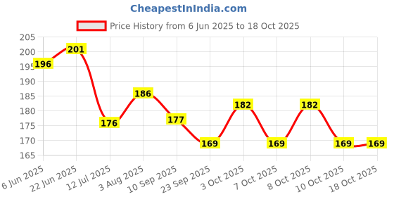 flipkart.com tej gifts Feng Shui Metal 5 Pipes Wind Chime with Om for Positive Energy - Aluminium Windchime tej gifts Price History Graph from 6 Jun 2025 to 17 Oct 2025