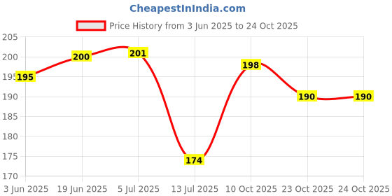 flipkart.com varanasi enterprises Feng Shui Metal OM Wind chime Golden 5 Pipes - Medium Aluminium Windchime varanasi enterprises Price History Graph from 3 Jun 2025 to 23 Oct 2025