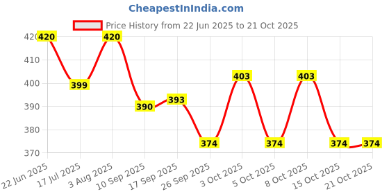 flipkart.com tej gifts Feng Shui Metal Wind Chime with 5 Black Pipes for Positive Energy Aluminium Windchime tej gifts Price History Graph from 22 Jun 2025 to 20 Oct 2025