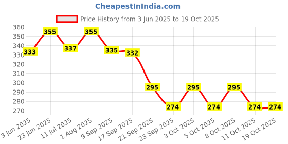 flipkart.com tej gifts Feng Shui Metal Wind Chime with 6 Black Pipes for Positive Energy Aluminium Windchime tej gifts Price History Graph from 3 Jun 2025 to 18 Oct 2025