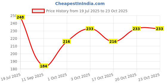flipkart.com shop fusion Feng Shui Metal Wind Chime with Om Print, 5 Pipes for Indoor & Outdoor - Steel Windchime shop fusion Price History Graph from 19 Jul 2025 to 22 Oct 2025