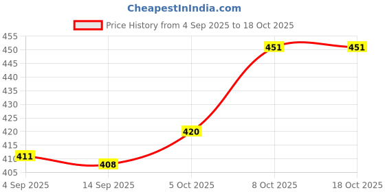 flipkart.com jejime Feng Shui Metal Windchime Bell 6 Pipes Rods for Positive Energy Home Balcony Stainless Steel Windchime jejime Price History Graph from 4 Sep 2025 to 18 Oct 2025