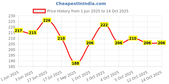 flipkart.com houseofastro Feng Shui Om 5 Pipe Wind Chime Hanging for Home Positive Energy with Good Sound Aluminium Windchime houseofastro Price History Graph from 1 Jun 2025 to 13 Oct 2025