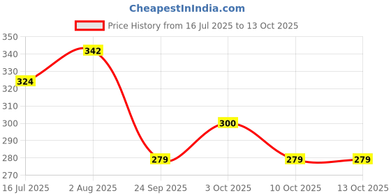 flipkart.com tej gifts Feng Shui Om Printed Metal Wind Chime with 5 Golden Pipes Aluminium Windchime tej gifts Price History Graph from 16 Jul 2025 to 13 Oct 2025