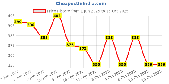 flipkart.com gj Feng Shui Vastu 7 Pipe Wind Chime for Balcony, Window, Home and Garden Aluminium Windchime gj Price History Graph from 1 Jun 2025 to 14 Oct 2025