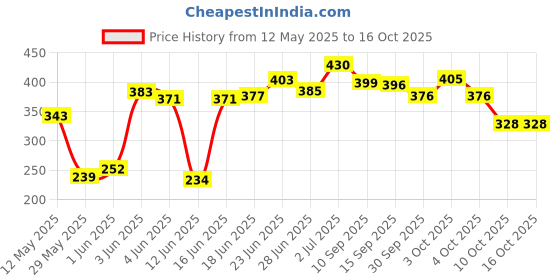 flipkart.com shopngift Feng Shui Wind Chime with 7 Pipes Perfect for Indoor & Outdoor Aluminium Windchime shopngift Price History Graph from 12 May 2025 to 16 Oct 2025
