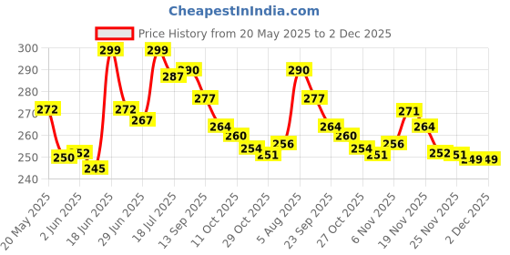 flipkart.com divine creations Feng Shui Wind Chime with 7 Pipes Perfect for Indoor & Outdoor use Decorative Showpiece-60 cm divine creations Price History Graph from 20 May 2025 to 2 Dec 2025