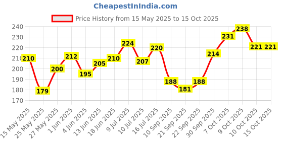 flipkart.com lyfjoy Feng Shui Wood Metal 5 Pipes Wind Chime Positive Amazing Sound (Om Design- WC 2) Aluminium Windchime lyfjoy Price History Graph from 15 May 2025 to 14 Oct 2025