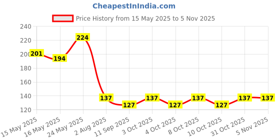 flipkart.com actrovax Fengshui Clear Crystal Hanging Ball for Good Luck & Prosperity -xld Carved Oval Crystal Stone actrovax Price History Graph from 15 May 2025 to 5 Nov 2025