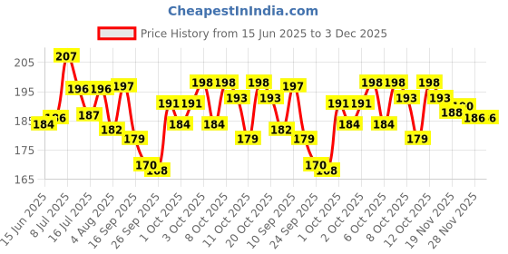 flipkart.com divine creations Fengshui Crystal Globe with Golden Stand: Enhance Your Home with Positive Energy Decorative Showpiece - 6 cm divine creations Price History Graph from 15 Jun 2025 to 3 Dec 2025