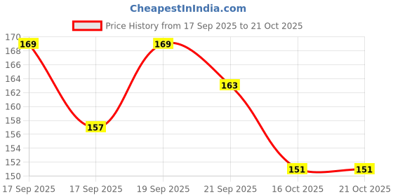 flipkart.com fobhiya Fengshui Laughing Buddha Sitting On Chair Ingot, Sitting Laughing Buddha with Money Coin Statue for Attracting Money Wealth Prosperity Financial Luck, Made in India Best for Gifting Decorative Showpiece - 7 cm fobhiya Price History Graph from 17 Sep 2025 to 21 Oct 2025