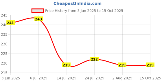flipkart.com fenilo Mug with Straw and lid Coffee Cup Sipper Glass with Straw Mug with Straw Glass Water/Juice Glass fenilo Price History Graph from 3 Jun 2025 to 14 Oct 2025
