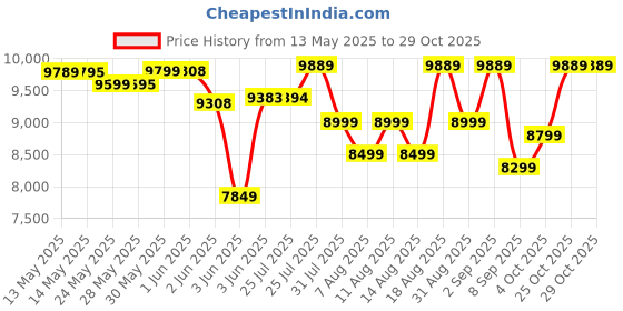 flipkart.com livpure FENIX-60-FL-HAC Auto Clean Wall Mounted Black 1400 CMH Chimney livpure Price History Graph from 13 May 2025 to 29 Oct 2025