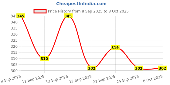 flipkart.com fenlx Analog Watch - For Men PRO-SPL-1 fenlx Price History Graph from 8 Sep 2025 to 8 Oct 2025