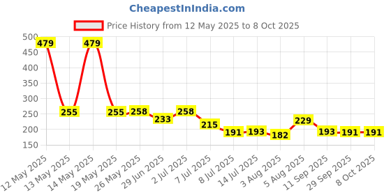 flipkart.com fenos 5L Jhari for Garden Use 5 L Hand Held Sprayer fenos Price History Graph from 12 May 2025 to 8 Oct 2025