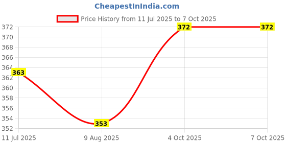 flipkart.com fenoza 912VII Desktop 912VII Desktop Basic Calculator fenoza Price History Graph from 11 Jul 2025 to 6 Oct 2025