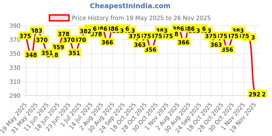 flipkart.com fenoza CT-9300GC Financial Calculator FinancialCalculator fenoza Price History Graph from 19 May 2025 to 26 Nov 2025