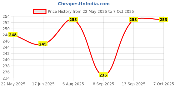 flipkart.com fenoza OT-612 Basic Calculator Basic Calculator fenoza Price History Graph from 22 May 2025 to 6 Oct 2025
