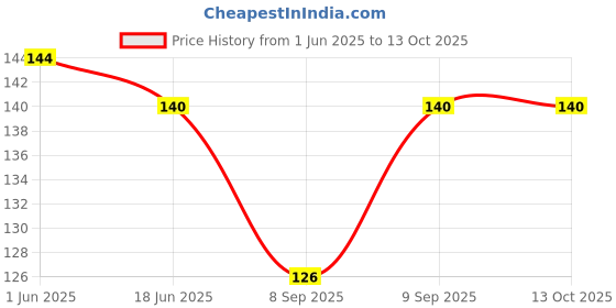 flipkart.com FENOZA Round Price History Graph from 1 Jun 2025 to 12 Oct 2025