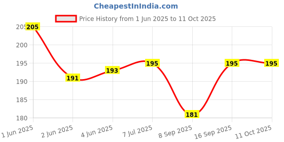 flipkart.com fenoza USB Torch 5 hrs Torch Emergency Light fenoza Price History Graph from 1 Jun 2025 to 11 Oct 2025